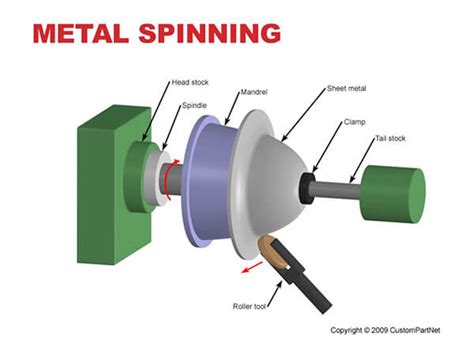 sheet metal fabrication deep drawn spinning|metal spinning process.